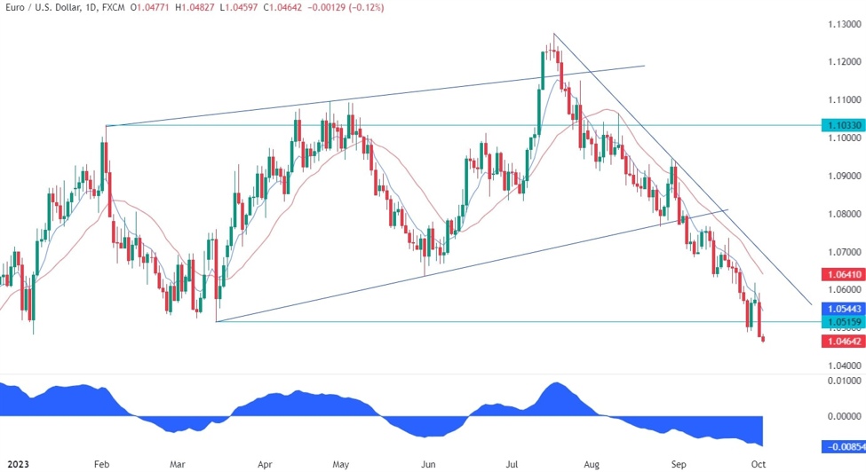 Eurusd Technical Analysis The Pair Remains In A Strong Downtrend